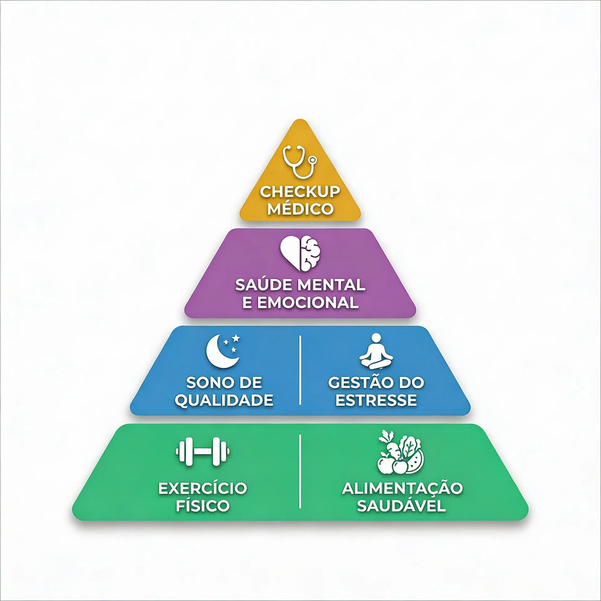Pirâmide dos 6 Guardiões da Longevidade: na base, Exercício Físico e Alimentação Saudável; acima, Sono de Qualidade e Gestão do Estresse; depois, Saúde Mental e Emocional; no topo, Checkup Médico