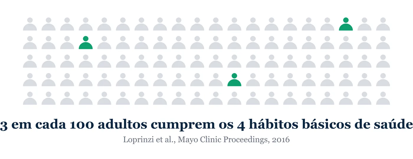 Gráfico com 100 ícones de pessoas, 3 destacados em verde: 3 em cada 100 adultos cumprem os 4 hábitos básicos de saúde (Loprinzi et al., Mayo Clinic Proceedings, 2016)
